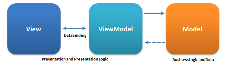 mvvm