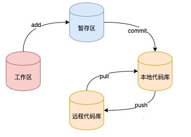 分区转换