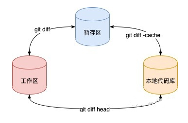 分区对比