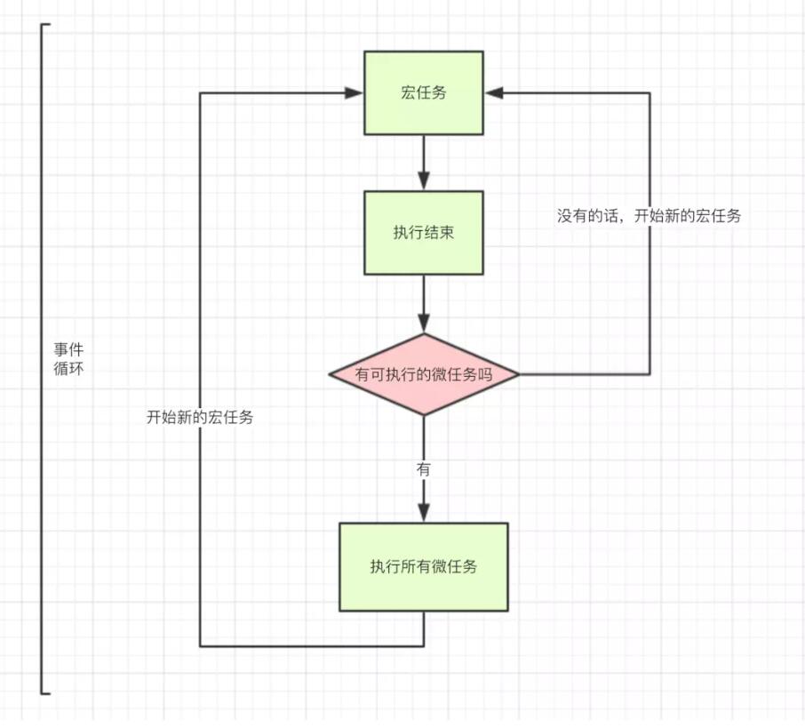 宏任务微任务流程图